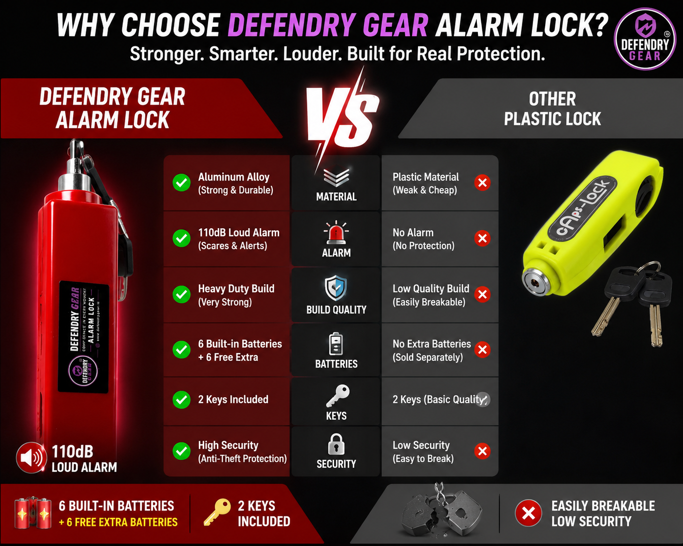 Hand Brake Alarm Lock for Bike & Scooty 110dB | Heavy Duty Aluminium Alloy | Anti-Theft Security Lock | Pre-installed Battery + 6 Free Extra Batteries & 2 Keys Included